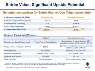 Entrée Resources | Investor Presentation | November 2017 | 10
Entrée Value: Significant Upside Potential
EV/Resources (Nov 23, 2017) Turquoise Hill Entrée Resources
Estimated Enterprise Value(1) (US$ M) $7,977.2 $88.8
Common Shares Outstanding 2.01 B 173.6 M
CuEq(3) – Resources (B lbs) 76.903(2) 6.892(3)
EV/Resources (US$/CuEq lb) $0.104 $0.013
Key Asset Characteristic Differences
OTLLC Entrée Resources
Financing and Capital Requirements Project Finance Facility / Equity
No requirement to source financing; ETG
capital contributions debt financed by OTLLC
Project Finance Facility Lift 1 (US$ M) $6,000
Estimated $87.0 development and sustaining
capital repayable to OTLLC
Debt Repayment 12 - 15 years From 90% of free cash flow
Financing Interest Rate LIBOR + 2.65% - 3.78% RBC Prime + 2.00%
Developer and Operator Rio Tinto Rio Tinto
Metal Production Normal operations Entrée to take product in kind
No better comparison for Entrée than an Oyu Tolgoi stakeholder
1Source: SNL Database; 2Turquoise Hill Technical Report (2016 Oyu Tolgoi Technical Report, October 2016); 3CuEq calculated using assumed metal prices of
US$3.01/lb Cu, US$1,250/oz Au, US$20.37/oz Ag, and US$11.90/lb Mo; metallurgical recoveries are considered in the formulae.
 