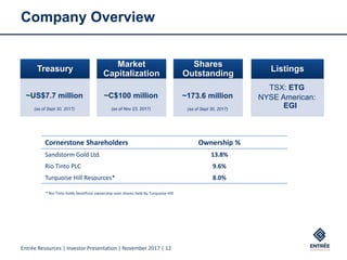 Entrée Resources | Investor Presentation | November 2017 | 12
Company Overview
TSX: ETG
NYSE American:
EGI
Treasury
~US$7.7 million
(as of Sept 30, 2017)
Market
Capitalization
~C$100 million
(as of Nov 23, 2017)
Shares
Outstanding
~173.6 million
(as of Sept 30, 2017)
Listings
* Rio Tinto holds beneficial ownership over shares held by Turquoise Hill
Cornerstone Shareholders Ownership %
Sandstorm Gold Ltd. 13.8%
Rio Tinto PLC 9.6%
Turquoise Hill Resources* 8.0%
 