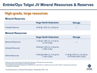 Entrée Resources | Investor Presentation | November 2017 | 16
Entrée/Oyu Tolgoi JV Mineral Resources & Reserves
Mineral Reserves
Hugo North Extension Heruga
Probable Reserves 35 Mt @ 1.59% Cu, 0.55 g/t Au ---
Mineral Resources
Hugo North Extension Heruga
Measured Resources
1.2 Mt @ 1.38% Cu, 0.12 g/t Au
(1.47% CuEq)
---
Indicated Resources
128 Mt @ 1.65% Cu, 0.55 g/t Au
(1.99% CuEq)
Inferred Resources
179 Mt @ 0.99% Cu, 0.34 g/t Au
(1.20% CuEq)
1.7 Bt @ 0.39% Cu, 0.37 g/t Au,
0.01% Mo (0.64% CuEq)
Entrée has a 20% carried interest in the Hugo North Extension and Heruga resources and reserves.
The mineral reserves are not additive to the mineral resources.
CuEq calculated using assumed metal prices of US$3.01/lb Cu, US$1,250/oz Au, US$20.37/oz Ag, and US$11.90/lb Mo; metallurgical recoveries are
considered in the formulae.
High-grade, large resources
 