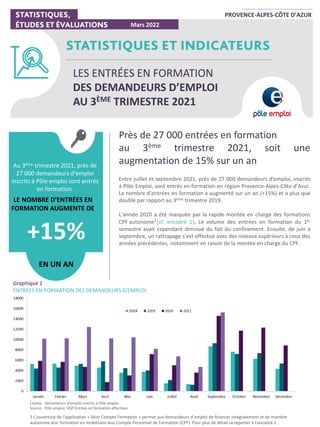 PROVENCE-ALPES-CÔTE D’AZUR
Près de 27 000 entrées en formation
au 3ème trimestre 2021, soit une
augmentation de 15% sur un an
Entre juillet et septembre 2021, près de 27 000 demandeurs d'emploi, inscrits
à Pôle Emploi, sont entrés en formation en région Provence-Alpes-Côte d’Azur.
Le nombre d’entrées en formation a augmenté sur un an (+15%) et a plus que
doublé par rapport au 3ème trimestre 2019.
L’année 2020 a été marquée par la rapide montée en charge des formations
CPF autonome1
[cf. encadré 1]. Le volume des entrées en formation du 1er
semestre avait cependant diminué du fait du confinement. Ensuite, de juin à
septembre, un rattrapage s’est effectué avec des niveaux supérieurs à ceux des
années précédentes, notamment en raison de la montée en charge du CPF.
Mars 2022
LES ENTRÉES EN FORMATION
DES DEMANDEURS D’EMPLOI
AU 3ÈME TRIMESTRE 2021
Au 3ème trimestre 2021, près de
27 000 demandeurs d'emploi
inscrits à Pôle emploi sont entrés
en formation.
LE NOMBRE D'ENTRÉES EN
FORMATION AUGMENTE DE
+15%
EN UN AN
Graphique 1
ENTRÉES EN FORMATION DES DEMANDEURS D'EMPLOI
Champ : demandeurs d’emploi inscrits à Pôle emploi
Source : Pôle emploi, SISP Entrées en formation effectives
1 L’ouverture de l'application « Mon Compte Formation » permet aux demandeurs d’emploi de financer intégralement et de manière
autonome leur formation en mobilisant leur Compte Personnel de Formation (CPF). Pour plus de détail se reporter à l’encadré 1.
 