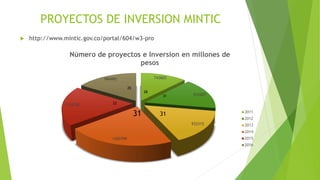 PROYECTOS DE INVERSION MINTIC
 http://www.mintic.gov.co/portal/604/w3-pro
743603
933207
933315
1300799
1153728
984492
Número de proyectos e Inversion en millones de
pesos
2011
2012
2013
2014
2015
2016
28
31
31
22
26
31
 