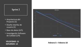 Sprint 2
• Arquitectura del
Proyecto (3)
• Diseño interfaz de
usuario (2)
• Base de datos (4/5)
• Investigación Software
de Calidad (2/4)
VELOCIDAD: 11
ESFUERZO: 12
Febrero 5 – Febrero 10
 