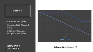 Sprint 4
• Base de datos (4/5)
• Creación logo AppMed
(2/3)
• Implementación de
Google Places (2/4)
VELOCIDAD: 4
ESFUERZO: 4
Febrero 16 – Febrero 22
 