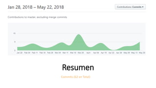 Resumen
Commits (62 en Total)
 