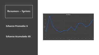 Resumen– Sprints
Esfuerzo Promedio: 6
Esfuerzo Acumulado: 85
 