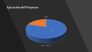 Ejecución del Proyecto
80%
20%
Tareas
Completado Faltante
 