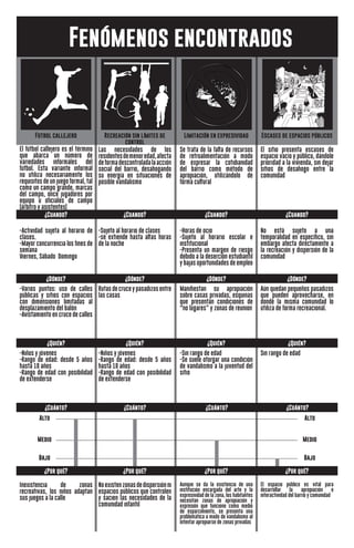 Fenómenos encontrados
Futbol callejero Recreación sin límites de
control
Limitación en expresividad Escases de espacios públicos
El fútbol callejero es el término
que abarca un número de
variedades informales del
fútbol. Esta variante informal
no utiliza necesariamente los
requisitos de un juego formal, tal
como un campo grande, marcas
del campo, once jugadores por
equipo u oficiales de campo
(árbitro y asistentes)
Las necesidades de los
residentesdemenoredad,afecta
de forma descontrolada la acción
social del barrio, desahogando
su energía en situaciones de
posible vandalismo
Se trata de la falta de recursos
de retroalimentación a modo
de expresar la cotidianidad
del barrio como método de
apropiación, utilizándolo de
forma cultural
El sitio presenta escases de
espacio vacío y público, dándole
prioridad a la vivienda, sin dejar
sitios de desahogo entre la
comunidad
-Actividad sujeta al horario de
clases.
-Mayor concurrencia los fines de
semana
Viernes, Sábado Domingo
-Sujeto al horario de clases
-se extiende hasta altas horas
de la noche
-Horas de ocio
-Sujeto al horario escolar e
institucional
-Presenta un margen de riesgo
debido a la deserción estudiantil
y bajas oportunidades de empleo
No está sujeto a una
temporalidad en específico, sin
embargo afecta directamente a
la recreación y dispersión de la
comunidad
-Varios puntos: uso de calles
públicas y sitios con espacios
con dimensiones limitadas al
desplazamiento del balón
-Avistamiento en cruce de calles
Rutas de cruce y pasadizos entre
las casas
Manifiestan su apropiación
sobre casas privadas, esquinas
que presentan condiciones de
“no lugares” y zonas de reunion
Aún quedan pequeños pasadizos
que pueden aprovecharse, en
donde la misma comunidad lo
utiliza de forma recreacional.
-Niños y jóvenes
-Rango de edad: desde 5 años
hasta 18 años
-Rango de edad con posibilidad
de extenderse
-Niños y jóvenes
-Rango de edad: desde 5 años
hasta 18 años
-Rango de edad con posibilidad
de extenderse
-Sin rango de edad
-Se suele otorgar una condición
de vandalismo a la juventud del
sitio
Sin rango de edad
Inexistencia de zonas
recreativas, los niños adaptan
sus juegos a la calle
No existen zonas de dispersión ni
espacios públicos que controlen
y sacien las necesidades de la
comunidad infantil
Aunque se da la existencia de una
institución encargada del arte y la
expresividad de la zona, los habitantes
necesitan zonas de apropiación y
expresión que funcione como medio
de esparcimiento, se presenta una
problemática a modo de vandalismo al
intentar apropiarse de zonas privadas
El espacio público es vital para
desarrollar la apropiación e
interactividad del barrio y comunidad
¿Cuando? ¿Cuando? ¿Cuando? ¿Cuando?
¿Dónde? ¿Dónde? ¿Dónde? ¿Dónde?
¿Quién? ¿Quién? ¿Quién? ¿Quién?
¿Cuánto? ¿Cuánto? ¿Cuánto? ¿Cuánto?
¿Por qué? ¿Por qué? ¿Por qué? ¿Por qué?
Alto Alto
Medio Medio
Bajo Bajo
 