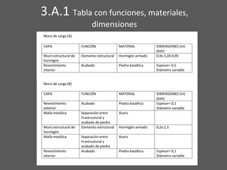 3.A.1 Tabla con funciones, materiales,
dimensiones
 