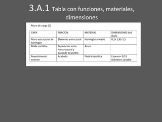 3.A.1 Tabla con funciones, materiales,
dimensiones
 