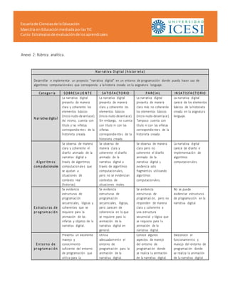 Escuelade Cienciasde laEducación
Maestría en EducaciónmediadaporlasTIC
Curso:Estrategiasde evaluaciónde losaprendizajes
Anexo 2: Rúbrica analítica.
N ar r ativ a D igital (h isto r ie ta)
Desarrollar e implementar un proyecto “narrativa digital” en un entorno de programación donde pueda hacer uso de
algoritmos computacionales que corresponda a la historia creada en la asignatura lenguaje.
Cate go r ía SO BRE SA L IE N T E SA T ISFA CT O RIO P A RCIA L IN SA T ISFA CT O RIO
N arrativa digital
La narrativa digital
presenta de manera
clara y coherente los
elementos básicos
(inicio-nudo-desenlace).
Así mismo, cuenta con
título y las viñetas
correspondientes de la
historieta creada.
La narrativa digital
presenta de manera
clara y coherente los
elementos básicos
(inicio-nudo-desenlace).
Sin embargo, no cuenta
con título ni con las
viñetas
correspondientes de la
historieta creada.
La narrativa digital
presenta de manera
clara más no coherente
los elementos básicos
(inicio-nudo-desenlace).
Tampoco cuenta con
título ni con las viñetas
correspondientes de la
historieta creada.
La narrativa digital
carece de los elementos
básicos de la historieta
creada en la asignatura
lenguaje.
A lgo r itm o s
com putacionales
Se observa de manera
clara y coherente el
diseño animado de la
narrativa digital a
través de algoritmos
computacionales que
se ajustan a
situaciones de
contexto real
(historias).
Se observa de
manera clara y
coherente el diseño
animado de la
narrativa digital a
través de algoritmos
computacionales,
pero no se evidencian
contextos de
situaciones reales.
Se observa de manera
clara pero no
coherente el diseño
animado de la
narrativa digital y
evidencia solo
fragmentos utilizando
algoritmos
computacionales.
La narrativa digital
carece de diseño e
implementación de
algoritmos
computacionales.
E structu r as d e
p r ogr am ac ió n
Se evidencia
estructuras de
programación
secuenciales, lógicas y
coherentes que se
requiere para la
animación de las
viñetas y objetos de la
narrativa digital.
Se evidencia
estructuras de
programación
secuenciales, lógicas,
pero carecen de
coherencia en lo que
se requiere para la
animación de la
narrativa digital en
general.
Se evidencia
estructuras de
programación, pero no
responden de manera
clara y coherente a
una estructura
secuencial y lógica que
se requiera para la
animación de la
narrativa digital.
No se puede
evidenciar estructuras
de programación en la
narrativa digital.
E n to r n o d e
p r ogr am ac ió n
Presenta un excelente
manejo y
conocimiento
suficiente del entorno
de programación que
utiliza para la
Utiliza
adecuadamente el
entorno de
programación para la
animación de la
narrativa digital.
Conoce algunos
aspectos de manejo
del entorno de
programación donde
se realiza la animación
de la narrativa digital.
Desconoce el
funcionamiento y
manejo del entorno de
programación donde
se realiza la animación
de la narrativa digital.
 