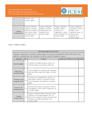 Escuelade Cienciasde laEducación
Maestría en EducaciónmediadaporlasTIC
Curso:Estrategiasde evaluaciónde losaprendizajes
animación de la
narrativa digital.
T r ab ajo
c o lab o r ativ o
El grupo colaborativo
presento un plan de
trabajo que incluye los
roles, tareas y fechas
para desarrollo de la
narrativa digital.
El grupo colaborativo
presento un plan de
trabajo general para
desarrollo de la
narrativa digital.
El grupo colaborativo
presento algunos
momentos de
organización y tareas
para el desarrollo de la
narrativa digital.
El grupo colaborativo
no presento el plan de
trabajo con sus
respectivas tareas, rol
y fechas para el
desarrollo de la
narrativa digital.
Anexo 3: Rúbrica holística.
N ar r ativ a D igital (h isto r ie ta)
Desarrollar e implementar un proyecto “narrativa digital” en un entorno de programación donde pueda hacer uso de
algoritmos computacionales que corresponda a la historia creada en la asignatura lenguaje.
A sp e c to % Cr ite r io Com e n tar io /O b se r v ac io n e s Puntos
N arrativa digital 10
El proyecto final digital del grupo presenta los
elementos básicos de la narrativa (historieta).
A lgo r itm o s
com putacionales
10
Utiliza los algoritmos computacionales adecuados
para cada viñeta y objeto que integra la narrativa
digital.
E structu r as d e
p r ogr am ac ió n
60
Las estructuras de programación presentan un
orden lógico, secuencial y coherente con cada
uno de los aspectos que conforman la narrativa
digital.
E n to r n o d e
p r ogr am ac ió n
10
Utiliza de forma práctica y sostenible el entorno
de programación para el diseño y elaboración de
la narrativa digital.
T r ab ajo
c o lab o r ativ o
10
Presenta un plan de trabajo estructurado donde
evidencia el rol de cada estudiante como sus
tareas con sus respectivas fechas que harán parte
del proceso de diseño y elaboración de la
narrativa digital.
 