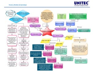 Teorías y Modelos de Aprendizaje
 