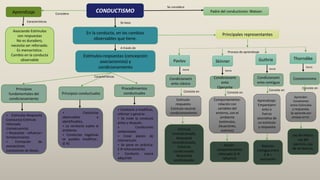CONDUCTISMO
En la conducta, en los cambios
observables que tiene.
Padre del conductismo: Watson
Se considera
Se basa
A través de
Estímulos-respuestas (concepción
asociacionista) y
condicionamiento
Principales representantes
Pavlov Skinner Guthrie
Condicionami
ento clásico
Condicionami
ento
Operante
Condicionami
ento contiguo
Estímulo-
respuesta-
Estímulo neutral-
condicionamiento
teoría
Proceso de aprendizaje
Comportamiento-
relación con
variables del
entorno, con el
ambiente
(estímulos,
situaciones,
eventos)
Aprendizaje:
Emparejami
ento o
fuerza
asociativa de
un estímulo
y respuesta
Principios
fundamentales del
condicionamiento
Principios conductuales
Procedimientos
conductuales
Características
Thorndike
Conexionismo
Aprender:
Conexiones
entre Estímulos
y respuestas.
Se aprende por
ensayo-error.
Aprendizaje Considera
Características
Asociando Estímulos
con respuestas
No es duradero,
necesita ser reforzado.
Es memorístico.
Cambio en la conducta
observable
Estímulo
incondicionado,
Respuesta
incondicionada,
Estímulo
condicionado,
Respuesta
condicionada.
Acción-
comportamiento
reforzado (E-R-
refuerzo)
Ley del efecto,
Ley del
ejercicio, Ley
de sin lectura.
Relación
contigua entre
E-R =
asociación
teoría
teoría
teoría
Consiste en Consiste en
Consiste en
Consiste en
+ Estímulos-Respuesta
(conducta)-Estímulo
reforzado
(consecuencia)
+ Respuesta - refuerzo=
fortalecimiento.
+ Formación de
asociaciones
(conexiones de ideas).
+ Conductas
observables e
identificables.
+ La conducta sujeta al
ambiente.
+ Conductas negativas
se pueden modificar..
(E-R)
+ Conducta a modificar,
reforzar o generar.
+ Se mide la conducta
antes y después.
+ Condiciones
ambientales.
+ Crear planes de
intervención
+ Se pone en práctica:
E-R-reforzamiento
+ Conducta nueva
adquirida
 