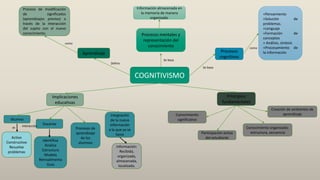COGNITIVISMO
Procesos mentales y
representación del
conocimiento
Aprendizaje
Principios
fundamentales
Implicaciones
educativas
Se basa
Alumno
Activo
Constructivo
Resuelve
problemas
Procesos
cognitivos
+Pensamiento
+Solución de
problemas.
+Lenguaje
+Formación de
conceptos
+ Análisis, síntesis
+Procesamiento de
la información
Conocimiento
significativo
Participación activa
del estudiante
Creación de ambientes de
aprendizaje
Conocimiento organizado:
estructura, secuencia
Procesos de
aprendizaje
de los
alumnos
Información:
Recibida,
organizada,
almacenada,
localizada.
Información almacenada en
la memoria de manera
organizada.
Proceso de modificación
de significados
(aprendizajes previos) a
través de la interacción
del sujeto con el nuevo
conocimiento.
Integración
de la nueva
información
a la que ya se
tiene
Define
como
Se basa
como
Docente
Identifica
Analiza
Estructura
Modela
Retroalimenta
Guía
interacciónes
 