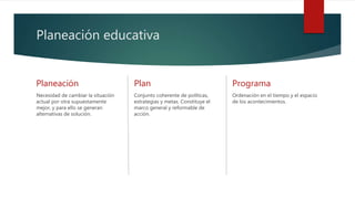 Planeación educativa
Planeación
Necesidad de cambiar la situación
actual por otra supuestamente
mejor, y para ello se generan
alternativas de solución.
Plan
Conjunto coherente de políticas,
estrategias y metas. Constituye el
marco general y reformable de
acción.
Programa
Ordenación en el tiempo y el espacio
de los acontecimientos.
 