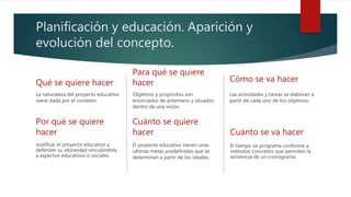 Planificación y educación. Aparición y
evolución del concepto.
Qué se quiere hacer
La naturaleza del proyecto educativo
viene dada por el contexto.
Para qué se quiere
hacer
Objetivos y propósitos son
enunciados de antemano y situados
dentro de una visión.
Cómo se va hacer
Las actividades y tareas se elaboran a
partir de cada uno de los objetivos.
Por qué se quiere
hacer
Justificar el proyecto educativo y
defender su idoneidad vinculándola
a aspectos educativos o sociales.
Cuánto se quiere
hacer
El proyecto educativo tienen unas
ultimas metas predefinidas que se
determinan a partir de los ideales.
Cuánto se va hacer
El tiempo se programa conforme a
métodos concretos que permiten la
existencia de un cronograma.
 