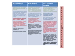 RENACIMIENTO

HUMANISMO

EDUCACION EN
AMERICA

Se da pie a una nueva visión filosófica
en la que el hombre ocupa el centro, sin
negar a Dios.

Puso al hombre como centro de su
reflexión , recuperó la lectura e
interpretación de los textos griegos y
latinos. Y también fue un movimiento
crítico con los métodos de educación.

Se buscaba cambiar la forma de vida de
los naturales modificando sus
costumbres y orientarlas en forma
gradual a los usos, prácticas y
costumbres de la civilización occidental.

Los grandes intelectuales crearon sus
propios espacios educativos que serían
las academias, lo que equivaldría a un
centro de investigación actual.

La incorporación a la cultura
occidental, le correspondió
esencialmente a España.

Los comerciantes comenzaron a pagar a
maestros particulares , sin la Iglesia o el
Estado como mediador, usando
contratos jurídicos para la transacción.
La educación se convirtió en un bien
comercial.
Se les instruía, hasta los 9 años, en la
lectura, la escritura y aritmética
Estudio de las matemáticas, la retórica,
la literatura, el arte y la historia,
consideradas como las artes liberales .
e introdujo nuevas disciplinas a su
campo de estudio: arquitectura, música
y pintura.
La educación, necesariamente se
convierte en laica.
Se aprendía memorizando y cantando

Desprecian la enseñanza infantil
y enaltecen la investigación.
comparaban y traducían textos
antiguos, los interpretaban y escribían
sus propias obras.
A diferencia de los antiguos, los
humanistas no despreciaron el trabajo
físico. Por ejemplo es el propio Da Vinci
quien además de artista, fue un gran
inventor.
Personajes relevantes del Renacimiento
Humanista, fueron: Rodolfo Agrícola,
Erasmo de Rotterdam , Francisco
Rabelais Miguel de Montaigne , Juan
Luis Vives

En los umbrales de la Colonia, fueron
las misiones las que tuvieron la
responsabilidad de la nueva
Los naturales (la lengua, las tradiciones
y las costumbres locales ) y misioneros (
la forma de construir casas, de fabricar
sus vestidos y su calzado, de preparar
alimentos, del cultivo de la tierra y
sobre oficios útiles) se educaban
mutuamente.
Se repitieron los modelos españoles: La
escuela elemental: primeras letras,
media dirección jurídico humanística o
literario-religiosa, superior: disciplinas
clásicas.
Los misioneros eran educadores eran
humanistas cultos, piadosos religiosos y
maestros entregados con ahínco, tales
como: Bartolomé de Olmedo, Pedro de
Gante, Bernardino de Sahagún,
Bartolomé de las Casas, Alonso de la
Veracruz, Vasco de Quiroga.
Especial atención al establecimiento y
sostenimiento de planteles escolares
laicos

C
U
A
D
R
O
C
O
M
P
A
R
A
T
I
V
O

 