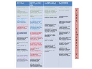 REFORMA

CONTRAREFOR
MA

RACIONALISMO

EMPIRISMO

El fin de la educación es la
religión, con sentido social
y liberal.
La educación es para
sostenimiento de la Iglesia.
Los estudios humanísticos
deben estar al servicios de
la Iglesia

Se convierte en el
movimiento de reacción
católica contra la Reforma, en
los ámbitos teológico,
religioso, moral y educativo.
Se da preeminencia al
aspecto humano de la nueva
feligresía .

Se basó en la experiencia .
L a matemática como modelo
del saber. Los verdaderos
principios del saber deben ser
evidentes por sí mismos, es
decir, deben basarse en el
principio de no contradicción

Se baso en la razón pura.
La evidencia sensible como
único criterio de verdad

Contenidos mentales innatos.
El Estado debe imponer la
obligatoriedad de la
educación elemental a
través de las escuelas.
Enfasis en la instrucción de
la lectura, enseñanza de las
letras y de todas las
disciplinas en las lenguas
vernáculas.
Hacía hincapié en que la
educación debía ser para
todos.
Todo el conocimiento, y la
Biblia misma debía ser
traducida a todas las
lenguas europeas, para
facilitar el conocimiento de
ésta.
La educación debe ser
gratuita.
No debe enseñarse con
violencia y se promoverá el
juego en la educación.

Lutero pensaba que todos
debían ser educados y que
la instrucción debía
dirigirse a la preparación
para el trabajo. Criticaba la
educación cristiana.

Los obispos se encargaron de
controlar la contrarreforma
de las escuelas , incluso las
mas pobre hasta la . Los
jesuitas se encargaron de la
educación de laicos y clases
dirigentes y también de la
restructuración de las áreas
de conocimiento de las
escuelas de alto nivel .
Se reestructuró la enseñanza
de la gramática, los textos
sagrados y la teología.
En las escuelas de alto nivel
se establecieron seis años de
estudia inferior a, divididos en
cinco cursos (tres de
gramática, uno de
humanidades o poesía, uno
de retórica); un trienio de
estudia superiora de filosofía
(lógica, física, ética), un año
de fisiología., metafísica,
matemática superior,
psicología,
Se creo una lista de libros
prohibidos : todos los escritos
por reformistas o con temas
como: geomancia,
hidromancia, aeromancia,
piromancia, quiromancia,
El concilio promovió la
reorganización de las
escuelas para evitar la
expansión reformista en los
países que todavía eran
mayoritariamente católicos,
como España, Francia e Italia

René Descartes (1596-1650)
fundador del método
cartesiano. Señala como
punto de partida del
conocimiento, a la duda, de la
que emana el saber real y que
a través del pensamiento
conduce a una evidencia.
Hizo famoso el principio
cogito ergo sum, ("pienso,
luego existo")
Otros representates: G. W.
Leibniz y B. Spinoza.

La educación se reconoció
como una acción ejercida
desde fuera sobre el
individuo, para promover su
mejoramiento y se crearon
centros educativos que la
ofrecieran.

Contenidos mentales
adquiridos.

Niegan el valor objetivo de las
ideas complejas (conceptos
universales).
Francis Bacon (1561-1626).
Creador del método
inductivo. El conocimiento
proviene de la experiencia y
la observación. El método
inductivo atraviesa por dos
momentos: la crítica y la
afirmación.
Según Hobbes, hay dos clases
de conocimiento: el de
hecho, "sentidos y memoria"
y el conocimiento de la
consecuencia que va de una
afirmación a otra que es
propiamente ciencia.
Para Locke, el origen del
conocimiento es la
experiencia. La percepción
puede ser de dos clases:
Percepción externa mediante
los sentidos o sensaciones, y
percepción interna de
estados síquicos o reflexión

C
U
A
D
R
O
C
O
M
P
A
R
A
T
I
V
O

 
