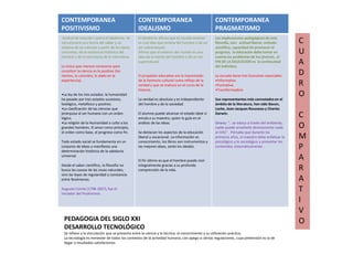 CONTEMPORANEA
POSITIVISMO

CONTEMPORANEA
IDEALISMO

CONTEMPORANEA
PRAGMATISMO

Actitud de reacción contra el idealismo. Se
estructurará una teoría del saber y un
sistema de las ciencias a partir de los datos
concretos, de la existencia histórica del
hombre y de la estructura de la naturaleza.

El Idealismo afirma que el mundo exterior
es una idea que emana del hombre o de un
ser sobrenatural.
Afirma que el exterior del mundo es una
idea de la mente del hombre o de un ser
supernatural.

Las implicaciones pedagógicas de esta
filosofía, son: actitud liberal, método
científico, capacidad de promover el
progreso, la educación debe tomar en
cuenta los problemas de los jóvenes, el
FIN DE LA EDUCACION es la continuidad
del individuo.

El propósito educativo era la transmisión
de la herencia cultural como reflejo de la
verdad y que se traduce en el curso de la
historia.

La escuela tiene tres funciones esenciales:
•Informativa
•Formativa
•Transformadora

La verdad es absoluta y es independiente
del hombre y de la sociedad.

Sus representantes más connotados en el
ámbito de la literatura, han sido Bacon,
Locke, Jean-Jacques Rousseau y Charles
Darwin.

Lo único que merece conocerse para
constituir la ciencia es lo positivo (los
hechos, lo concreto, lo dado en la
experiencia).

•La ley de los tres estados: la humanidad
ha pasado por tres estados sucesivos,
teológico, metafísico y positivo.
•La clasificación de las ciencias que
jerarquiza al ser humano con un orden
lógico.
•La religión de la Humanidad o culto a los
grandes hombres. El amor como principio,
el orden como base, el progreso como fin.
Todo estado social se fundamenta en un
conjunto de ideas y manifiesta una
determinación histórica de la sabiduría
universal.
Desde el saber científico, la filosofía no
busca las causas de las cosas naturales,
sino las leyes de regularidad y constancia
entre fenómenos.

El alumno puede alcanzar el estado ideal si
emula a su maestro, quien lo guía en el
análisis de las ideas.
Se destacan los aspectos de la educación
liberal y vocacional. La información es
conocimiento, los libros son instrumentos y
las mejores ideas, serán los ideales.

Dewey: “…se educa a través del ambiente,
nadie puede enseñarle directamente nada
al niño” . Pensaba que durante los
primeros años, el maestro debe enfatizar lo
psicológico y lo sociológico y presentar los
contenidos sistemáticamente .

El fin último es que el hombre puede vivir
integralmente gracias a su profunda
comprensión de la vida.

Auguste Comte (1798-1857), fue el
iniciador del Positivismo

PEDAGOGIA DEL SIGLO XXI
DESARROLLO TECNOLÓGICO
Se refiere a la vinculación que se presenta entre la ciencia y la técnica; el conocimiento y su utilización práctica.
La tecnología es menester de todos los contextos de la actividad humana, con apego a ciertas regulaciones, cuya pretensión es la de
llegar a resultados satisfactorios

C
U
A
D
R
O

C
O
M
P
A
R
A
T
I
V
O

 