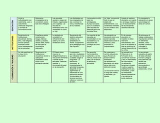 EDUCACIÓN
Inicia la
culturalización con
vestimenta, usos y
costumbres,
creencias religiosas
y normas de
convivencia social.
Misioneros
encargados de la
conversión, sobre
todo de la Religión.
Las escuelas
quedan a cargo del
Estado, organizadas
por la Iglesia, y la
escuela es
entendida como una
necesidad no como
un lujo.
Los Apóstoles son
los encargados de
dar a conocer la
vida y enseñanzas
de su maestro.
La escuela era sólo
para los
privilegiados.
Aunque se sabía
que un ciudadano
bien educado es
esencial para una
sociedad libre.
La “idea” comprende
todo lo que es
objeto del
entendimiento. Los
contenidos mentales
no son innatos, sino
adquiridos.
Acepte el realismo
educativo, en cuanto
a la lengua materna
y el reconocimiento
de las disciplinas
científico-técnicas.
Es necesaria la
educación en grupo
para trabajar en
obras en común.
INSTITUCIONES
Surgimiento de
instituciones
educativas: familia,
tribu, vida religiosa,
función política,
actividad militar
como predecesoras
de las escuelas.
Enseñanza sobre
construcción,
lengua, fabricar
vestido y calzado,
oficios útiles, forma
de vida para la
convivencia
adecuada.
La teología se
consideró un
refinamiento del
saber y no como
revelación divina.
Surgimiento del
sistema educativo
cristiano y es
establecido en
Roma. Surgimiento
de la pedagogía con
San Agustín.
La mayoría de las
escuelas se
encontraban en los
monasterios y la
educación era
privilegio de unos
pocos.
La educación se
reconoció como una
acción ejercida
desde fuera sobre el
individuo, para
promover su
mejoramiento.
En el proceso
educativo, el
maestro no debe
intervenir
directamente, sino
que ha de esperar a
que se produzca el
natural desarrollo de
los niños.
Se promueve el
trabajo colaborativo,
impulsando cambios
en diferentes
ámbitos, como
sociales, políticos,
culturales y
tecnológicos.
CULMINACIÓNYFINALIDAD
La vida espiritual es
la base de la
educación.
Surgimiento de
instituciones
educativas donde la
catequesis
eclesiástica daba
inicio a una
educación escolar.
El Estado debe
imponer la
obligatoriedad de la
educación elemental
a través de las
escuelas. Debe ser
gratuita, y
promoverá el juego
en la educación.
La educación
gremial y ciudadana
que oficiaban en las
ciudades surgió la
burguesía. La
educación
municipal, al
incrementarse la
actividad burguesa,
despertó en los
agremiados la
necesidad de una
educación escolar.
Se educaban en
lectura, escritura,
cálculo y nociones
de latín.
Se aprendía
memorizando y
cantando y se les
instruía, hasta los 9
años, en la lectura,
la escritura y
aritmética.
Se organizaron
centros educativos
que ofreciera la
acción externa
formadora.
Se reconocía al
educando a lo largo
de su vida y sin
distinción social.
La educación estuvo
a cargo del Estado,
la sociedad y la
Iglesia.
La escuela tuvo
influencia en la
formación de la
conciencia nacional
y era un instrumento
de culturización.
La educación
femenina a niveles
medio y superior,
prácticamente era
inexistente, y sólo
se enseñaban
labores domésticas
y la práctica de
actos piadosos.
La tecnología
educativa es parte
de toda actividad
humana y llega a
toda persona que
recibe una
educación,
promoviendo el
aprendizaje
presencial y virtual.
 