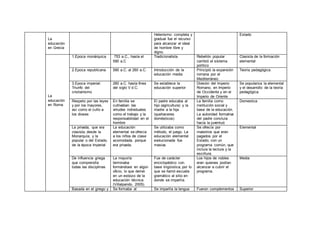 La
educación
en Grecia
Helenismo: completa y
gradual fue el recurso
para alcanzar el ideal
de hombre libre y
digno.
Estado
La
educación
en Roma
1.Epoca monárquica 753 a.C., hasta el
590 a.C
Tradicionalista Rebelión popular
cambió el sistema
político
Clasista de la formación
elemental
2.Epoca republicana 590 a.C. al 260 a.C. Introducción de la
educación media
Principió la expansión
romana por el
Mediterráneo.
Teoría pedagógica.
3.Epoca imperial:
Triunfo del
cristianismo
260 a.C. hasta fines
del siglo V d.C.
Se establece la
educación superior
División del Imperio
Romano, en Imperio
de Occidente y en el
Imperio de Oriente
Se populariza la elemental
y el desarrollo de la teoría
pedagógica.
Respeto por las leyes
y por los mayores,
así como el culto a
los dioses
En familia se
cultivaban las
virtudes individuales
como el trabajo y la
responsabilidad en el
hombre
El padre educaba al
hijo (agricultura) y la
madre a la hija
(quehaceres
domésticos)
La familia como
institución social y
base de la educación.
La autoridad formativa
del padre concluía
hacia la juventud.
Domestica
La privada, que era
clasista, desde la
Monarquía; y la
popular o del Estado,
de la época Imperial
La educación
elemental se ofrecía
a los niños de clase
acomodada, porque
era privada.
Se utilizaba como
método, el juego. La
educación elemental
evolucionada fue
masiva.
Se ofrecía por
maestros que eran
pagados por el
Estado, con un
programa común, que
incluía la lectura y la
escritura.
Elemental
De influencia griega
que comprendía
todas las disciplinas
La mayoría
terminaba
formándose en algún
oficio, lo que derivó
en un esbozo de la
educación técnica
(Villalpando, 2005).
Fue de carácter
enciclopédico con
base lingüística, por lo
que se llamó escuela
gramático al sitio en
donde se impartía.
Los hijos de nobles
eran quienes podían
alcanzar a cubrir el
programa.
Media
Basada en el griego y Se formaba al Se impartía la lengua Fueron complementos Superior
 