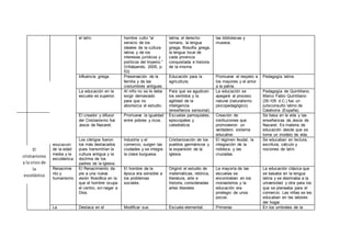 el latín. hombre culto “al
servicio de los
ideales de la cultura
latina, y de los
intereses jurídicos y
políticos del Imperio.”
(Villalpando, 2005, p.
53)
latina, el derecho
romano, la lengua
griega, filosofía griega,
la lengua local de
cada provincia
conquistada e historia
de la misma.
las bibliotecas y
museos.
Influencia griega Preservación de la
familia y de las
costumbres antiguas.
Educación para la
agricultura;
Promueve el respeto a
los mayores y el amor
a la patria.
Pedagogía latina
La educación en la
escuela es superior.
Al niño no se le debe
exigir demasiado
para que no
aborrezca el estudio.
Para que se agudicen
los sentidos y la
agilidad de la
inteligencia
(enseñanza sensorial).
La educación se
apegará al proceso
natural (naturalismo
psicopedagógico).
Pedagogía de Quintiliano.
Marco Fabio Quintiliano
(35-105 d.C.) fue un
jurisconsulto latino de
Calahorra (España).
El
cristianism
o
El creador y difusor
del Cristianismo fue
Jesús de Nazaret.
Promueve la igualdad
entre pobres y ricos.
Escuelas parroquiales,
episcopales y
catedralicia
Creación de
instituciones que
promovieron un
verdadero sistema
educativo
Se basa en la vida y las
enseñanzas de Jesús de
Nazaret. Es materia de
educación desde que se
torna un modelo de vida.
La
educación
de la edad
media y la
escolástica
Los clérigos fueron
los más destacados
pues transmitían la
cultura antigua y la
doctrina de los
padres de la Iglesia.
Industria y el
comercio, surgen las
ciudades y se integra
la clase burguesa.
Cristianización de los
pueblos germánicos y
la expansión de la
iglesia.
El régimen feudal, la
integración de la
nobleza, y las
cruzadas.
Se educaban en lectura,
escritura, cálculo y
nociones de latín.
Renacimie
nto y
humanismo
El Renacimiento da
pie a una nueva
visión filosófica en la
que el hombre ocupa
el centro, sin negar a
Dios.
El hombre de la
época era sensible a
los problemas
sociales.
Originó el estudio de
matemáticas, retórica,
literatura, arte e
historia, consideradas
artes liberales
La mayoría de las
escuelas se
encontraban en los
monasterios y la
educación era
privilegio de unos
pocos.
La educación clásica que
se basaba en la lengua
latina y se destinaba a la
universidad y otra para los
que se planeaba para el
comercio. Las niñas se les
educaban en las labores
del hogar.
La Destaca en el Modificar sus Escuela elemental: Primeras En los umbrales de la
El
cristianismo
y la crisis de
la
escolástica
 
