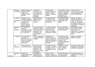 educación
en América
aspecto histórico, se
pretendía darle la
imagen de la
metrópoli, inicia la
imprenta
costumbres y
orientarlas a los
usos, prácticas y
costumbres de la
civilización
occidental.
primeras letras.
Escuela media: para
jóvenes. Escuela
superior: disciplinas
clásicas
comunidades. Centros
sociales, económicos,
políticos y religiosos,
surgió la catequesis
eclesiástica y la
educación escolar
Colonia, fueron las
misiones las que tuvieron
la responsabilidad de la
nueva obra educativa.
La reforma
y
contrarrefor
ma
La Reforma fue un
movimiento religioso.
La Contrarreforma se
convierte en el
movimiento de
reacción católica
contra la Reforma
Debe cultivarse la
obediencia en la
familia y en la
escuela.
No debe enseñarse
con violencia y se
promoverá el juego en
la educación.
Las escuelas quedan
a cargo del Estado,
organizadas por la
Iglesia.
Gratuita, de carácter
nacional. formación de los
futuros miembros de la
Orden que comprendía
tres etapas de estudio: las
humanidades, la filosofía y
la teología.
Racionalis
mo y
empirismo
El Empirismo, se
basó en la
experiencia, en tanto
que el Racionalismo
en la razón pura.
Los conocimientos
verdaderos sobre lo
real no emanan de la
experiencia, sino
únicamente del
entendimiento o la
razón.
La deducción lógica
es el único camino
para demostrar la
verdad de cualquier
proposición científica.
Centros educativos
que ofreciera la acción
externa formadora.
Acción ejercida desde
fuera sobre el individuo,
para promover su
mejoramiento. A cargo del
Estado, la sociedad y la
Iglesia.
El realismo En el siglo XVII se
reconoció a la
educación como una
acción que se ejerce
sobre el individuo
desde fuera.
En la no católica sus
escuelas enseñaban
Filosofía.
Orientada a la
educación de niños
pobres, basada en la
realidad comprender a
Dios, al alma y a la
eternidad.
La primera escuela
elemental fue fundada
por los franciscanos
recoletos y las
Ursulinas inauguraron
la educación
femenina.
Católica. No católica.
Nobiliaria. Superior
La
ilustración
Todo el siglo XVIII,
“el siglo de las luces”.
Carecía de una
filosofía definida,
congruencia del
empirismo y del
realismo, en el afán
por el saber.
El maestro no debe
intervenir, sino que ha
de esperar a que se
de desarrollo de los
niños.
Organización de la
escuela, racional,
laica, científica y
naturalista.
El hombre ilustrado fue el
protagonista y se adquiría
a través de le educación.
La época
Romanticis
mo
Subjetivismo,
libertad, nacionalismo
y religiosidad
Se pretende la
alfabetización de
toda la población
Reestructuración
primaria; sueldo a los
maestros y difusión de
Fuertes diferencias de
las clases sociales
con las políticas
La educación debía ser
obligatoria para todos los
escolares.
 