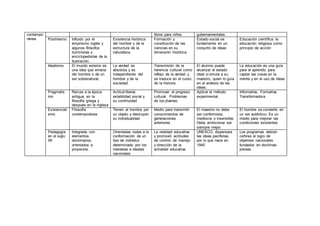 contempo
ránea
libros para niños. gubernamentales.
Positivismo Influido por el
empirismo inglés y
algunos filósofos
iluministas y
enciclopedistas de la
Ilustración.
Existencia histórica
del hombre y de la
estructura de la
naturaleza.
Formación y
constitución de las
ciencias en su
dimensión histórica.
Estado social se
fundamenta en un
conjunto de ideas
Educación científica. la
educación religiosa como
principio de acción
Idealismo El mundo exterior es
una idea que emana
del hombre o de un
ser sobrenatural.
La verdad es
absoluta y es
independiente del
hombre y de la
sociedad.
Transmisión de la
herencia cultural como
reflejo de la verdad y
se traduce en el curso
de la historia.
El alumno puede
alcanzar el estado
ideal si emula a su
maestro, quien lo guía
en el análisis de las
ideas.
La educación es una guía
para el aprendiz para
captar las cosas en la
mente y en el uso de ideas
Pragmatis
mo
Raíces a la época
antigua, en la
filosofía griega y
después en la inglesa
Actitud liberal,
estabilidad social y
su continuidad
Promover el progreso
cultural. Problemas
de los jóvenes.
Aplicar el método
experimental.
Informativa, Formativa,
Transformadora
Existenciali
smo
Filosofía
contemporánea
Tienen al hombre por
un objeto y destruyen
su individualidad
Medio para transmitir
conocimientos de
generaciones
anteriores
El maestro no debe
ser conformista,
mediocre o insensible.
Debe ambicionar ser
siempre mejor.
El hombre se convierte en
un ser auténtico. Es un
medio para mejorar las
condiciones existentes
Pedagogía
en el siglo
XX
Integrada con
elementos
doctrinarios,
orientados a
proyectos.
Orientadas todas a la
conformación de un
tipo de individuo
determinado por los
intereses e ideales
nacionales
La realidad educativa
y promovió actitudes
de control, de manejo
y dirección de la
actividad educativa.
UNESCO, dispersara
las ideas pacifistas,
por lo que nace en
1945
Los programas debían
ceñirse al logro de
objetivos nacionales
fundados en doctrinas
previas.
 