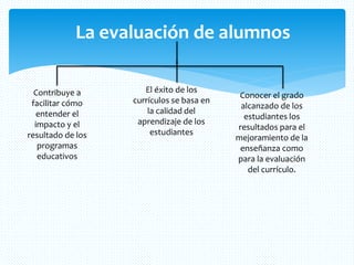 La evaluación de alumnos
Contribuye a
facilitar cómo
entender el
impacto y el
resultado de los
programas
educativos
El éxito de los
currículos se basa en
la calidad del
aprendizaje de los
estudiantes
Conocer el grado
alcanzado de los
estudiantes los
resultados para el
mejoramiento de la
enseñanza como
para la evaluación
del currículo.
 