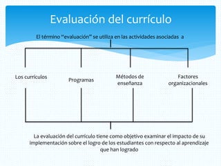 Evaluación del currículo
El término “evaluación” se utiliza en las actividades asociadas a
Los currículos
Programas
Métodos de
enseñanza
Factores
organizacionales
La evaluación del currículo tiene como objetivo examinar el impacto de su
implementación sobre el logro de los estudiantes con respecto al aprendizaje
que han logrado
 