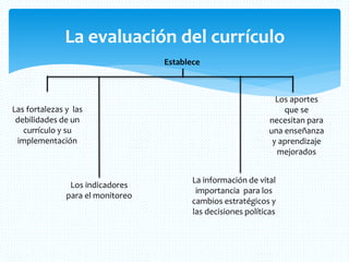 La evaluación del currículo
Establece
Las fortalezas y las
debilidades de un
currículo y su
implementación
La información de vital
importancia para los
cambios estratégicos y
las decisiones políticas
Los aportes
que se
necesitan para
una enseñanza
y aprendizaje
mejorados
Los indicadores
para el monitoreo
 