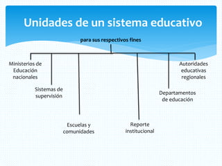 Unidades de un sistema educativo
para sus respectivos fines
Ministerios de
Educación
nacionales
Autoridades
educativas
regionales
Sistemas de
supervisión
Reporte
institucional
Departamentos
de educación
Escuelas y
comunidades
 