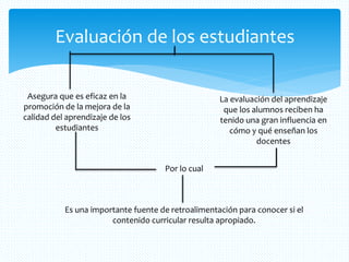 Evaluación de los estudiantes
Asegura que es eficaz en la
promoción de la mejora de la
calidad del aprendizaje de los
estudiantes
La evaluación del aprendizaje
que los alumnos reciben ha
tenido una gran influencia en
cómo y qué enseñan los
docentes
Por lo cual
Es una importante fuente de retroalimentación para conocer si el
contenido curricular resulta apropiado.
 