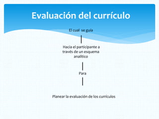 Evaluación del currículo
El cual se guía
Hacia el participante a
través de un esquema
analítico
Para
Planear la evaluación de los currículos
 