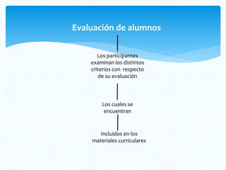 Evaluación de alumnos
Los participantes
examinan los distintos
criterios con respecto
de su evaluación
Los cuales se
encuentran
Incluidos en los
materiales curriculares
 