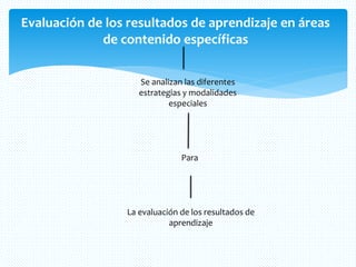 Evaluación de los resultados de aprendizaje en áreas
de contenido específicas
Se analizan las diferentes
estrategias y modalidades
especiales
Para
La evaluación de los resultados de
aprendizaje
 