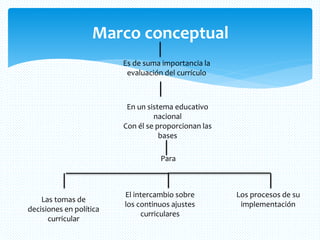 Marco conceptual
Es de suma importancia la
evaluación del currículo
En un sistema educativo
nacional
Con él se proporcionan las
bases
Para
Las tomas de
decisiones en política
curricular
El intercambio sobre
los continuos ajustes
curriculares
Los procesos de su
implementación
 