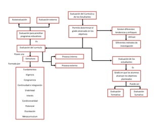 Evaluación del Currículo y
de los Estudiantes
Evaluación
formativa
Evaluación
Sumativa
Grado en que los alumnos
alcanzan los objetivos
planteados
Evaluación de los
estudiantes
Evaluación para acreditar
programas educativos
Diferentes métodos de
investigación
Existen diferentes
tendencias y enfoques
Permite determinar el
grado alcanzado en los
objetivos
Autoevaluación
Estructura
Evaluación del currículo
Evaluación externa
Fundamentos
Vigencia
Congruencia
Continuidad e integración
Viabilidad
Interés
Condicionalidad
Potencial
Elucidación
Metacurriculum
Operatividad
Proceso Interno
Proceso externo
Utilizan
Es
Puede ser
Formada por
Posee una
Vs
 