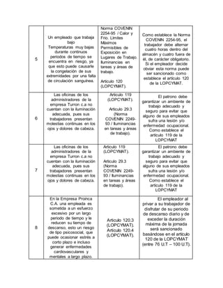 5
Un empleado que trabaja
bajo
Temperaturas muy bajas
durante continuos
periodos de tiempo se
encuentra en riesgo, ya
que esto puede causarle
la congelación de sus
extremidades por una falta
de circulación sanguínea.
Norma COVENIN
2254-95 / Calor y
Frio. Límites
Máximos
Permisibles de
Exposición en
Lugares de Trabajo.
Iluminancias en
tareas y áreas de
trabajo.
Articulo 120
(LOPCYMAT).
Como establece la Norma
COVENIN 2254-95, el
trabajador debe alternar
cuatro horas dentro del
almacén y cuatro fuera de
él, de carácter obligatorio.
Si el empleador decide
obviar esta norma puede
ser sancionado como
establece el artículo 120
de la LOPCYMAT.
6
Las oficinas de los
administradores de la
empresa Turron c.a no
cuentan con la iluminación
adecuada, pues sus
trabajadores presentan
molestias continuas en los
ojos y dolores de cabeza.
Articulo 119
(LOPCYMAT).
Articulo 29.3
(Norma
COVENIN 2249-
93 / Iluminancias
en tareas y áreas
de trabajo).
El patrono debe
garantizar un ambiente de
trabajo adecuado y
seguro para evitar que
alguno de sus empleados
sufra una lesión y/o
enfermedad ocupacional.
Como establece el
artículo 119 de la
LOPCYMAT
7
Las oficinas de los
administradores de la
empresa Turron c.a no
cuentan con la iluminación
adecuada, pues sus
trabajadores presentan
molestias continuas en los
ojos y dolores de cabeza.
Articulo 119
(LOPCYMAT).
Articulo 29.3
(Norma
COVENIN 2249-
93 / Iluminancias
en tareas y áreas
de trabajo).
El patrono debe
garantizar un ambiente de
trabajo adecuado y
seguro para evitar que
alguno de sus empleados
sufra una lesión y/o
enfermedad ocupacional.
Como establece el
artículo 119 de la
LOPCYMAT
8
En la Empresa Proinca
C.A. una empleada es
sometida a un esfuerzo
excesivo por un largo
periodo de tiempo y le
reducen su tiempo de
descanso, esto un riesgo
de tipo psicosocial, que
puede ocasionar estrés a
corto plazo e incluso
generar enfermedades
cardiovasculares y
mentales a largo plazo.
Articulo 120.3
(LOPCYMAT).
Articulo 120.4
(LOPCYMAT).
El empleador al
privar a su trabajador de
disfrutar de su periodo
de descanso diario y de
exceder la duración
máxima de la jornada
será sancionado
basándose en el artículo
120 de la LOPCYMAT
(entre 76 U.T – 100 U.T).
 