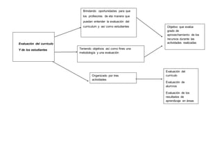 Evaluación del currículo
Y de los estudiantes
Brindando oportunidades para que
los profesores de eta manera que
puedan entender la evaluación del
curriculum y así como estudiantes
Teniendo objetivos así como fines una
metodología y una evaluación
Objetivo que evalúa
grado de
aprovechamiento de los
recursos durante las
actividades realizadas
Organizado por tres
actividades
Evaluación del
currículo
Evaluación de
alumnos
Evaluación de los
resultados de
aprendizaje en áreas
de contenido
específicas
 