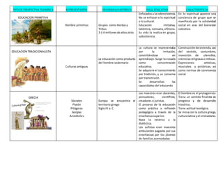 TIPO DE PERSPECTIVA FILOSOFICA REPRESENTANTES DESARROLLO HISTORICO IDEAL EDUCATIVO CARACTERISTICAS
EDUCACION PRIMITIVA
Hombre primitivo Grupos como Hordasy
Tribus
3 ó 4 millonesde añosatrás
Enfocadosa la sobrevivencia.
No se enfocan a lo espiritual
o lo cultural.
Educación imitativa,
totémica, rutinaria, efímera.
Su vida la realiza en grupo,
subsistencia.
En lo espiritual aparece una
conciencia de grupo que se
manifiesta por la solidaridad
social en aras del bienestar
colectivo.
EDUCACIÓN TRADICIONALISTA
Culturas antiguas
La educación como producto
del hombre sedentario
La cultura se representaba
por la imitación,
convirtiéndose en
aprendizaje.Surge la escuela
como concentración
educativa.
Se adquiere el conocimiento
por tradición, y se conserva
por transmisión.
Se desarrollan las
capacidades del educando
Construcciónde vivienda,uso
del vestido, costumbres,
invención de utensilios,
creenciasreligiosaso míticas.
Expresiones artísticas,
musicales y pictóricas; así
como normas de convivencia
social
GRECIA
Sócrates
Platón
Pitágoras
Gorgías
Aristóteles
Europa se encuentra el
territorio griego
Siglo IV a. C.
Los maestros eran docentes,
pensadores, científicos,
creadores o juristas.
El proceso de la educación
como práctica o reflexión
pedagógica a través de la
enseñanza superior.
Nace la retórica y la
dialéctica.
Los sofistas eran maestros
ambulantes pagados por sus
enseñanzas por los jóvenes
de familias acomodadas
El hombre es el protagonista
Tiene un sentido finalista de
progreso y de desarrollo
histórico.
Tiene actitud teológica.
Se iniciacon la cultura griega,
culturalatinayel cristianismo.
 