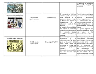 La escuela se dividió en
“elemental”, “media” y
“superior”
REFORMA Y CONTRAREFORMA
Martin Lutero
Ignacio de Loyola
Europa siglo XVI
El pensamiento luterano
establece que la instrucción
debe dirigirse a la
preparación para el trabajo.
el Estado debe imponer la
obligatoriedad de la
educación a través de las
escuelas.
La escuela elemental debe
ser popular, la enseñanza
debe serlúdica,sinviolencia,
la educación jesuita
enseñaba humanidades y
filosofía.
Fue un movimiento religioso
con consecuencias sociales,
políticas, económicas,
culturales, y educativas.
La contrareforma es el
movimiento en contra de lo
establecido por Lutero y se
estableció en el concilio de
Trento.
La iglesia organizo las
escuelas catedráticas y las
más pobres de los
monasterios y conventos.
RACIONALISMO Y EMPIRISMO
René Descartes
Francis Bacón
Europa siglo XVI y XVII
El empirismo se basa en la
experiencia y el
Racionalismo en la razón
pura. La deducción lógica
como única forma de
demostrar la verdad de
cualquier proposición
científica.
Los conocimientos mentales
no son innatos sino
adquiridos.
En el racionalismo todos los
conocimientos verdaderos
sobre loreal noemanande la
experiencia sino del
entendimientoode la razón.
En el empirismo la
experienciaeslaúnicafuente
del conocimiento, el
conocimiento no trasciende
de los límites de la
experiencia sensible externa
e interna.
 