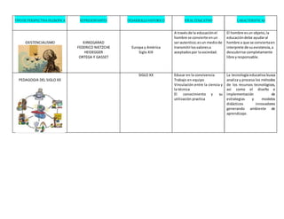 TIPODEPERSPECTIVAFILOSOFICA REPRESENTANTES DESARROLLO HISTORICO IDEAL EDUCATIVO CARACTERISTICAS
EXISTENCIALISMO KIRKEGARAD
FEDERICO NIETZCHE
HEIDEGGER
ORTEGA Y GASSET
Europa y América
Siglo XIX
A travésde la educaciónel
hombre se convierte enun
serautentico;esun mediode
transmitirlosvaloresa
aceptadospor lasociedad.
El hombre esun objeto, la
educacióndebe ayudaral
hombre a que se conviertaen
interprete de suexistencia,a
descubrirse completamente
libre yresponsable.
PEDAGOGIA DEL SIGLO XX
SIGLO XX Educar en la convivencia
Trabajo en equipo
Vinculación entre la ciencia y
la técnica
El conocimiento y su
utilización practica
La tecnología educativa busca
analiza y procesa los métodos
de los recursos tecnológicos,
así como el diseño e
implementación de
estrategias y modelos
didácticos innovadores
generando ambiente de
aprendizaje.
 