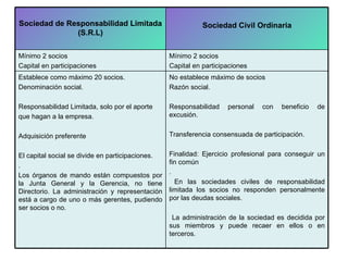 Sociedad de Responsabilidad Limitada (S.R.L) Sociedad Civil Ordinaria Mínimo 2 socios Capital en participaciones Mínimo 2 socios Capital en participaciones Establece como máximo 20 socios. Denominación social. Responsabilidad Limitada, solo por el aporte  que hagan a la empresa. Adquisición preferente El capital social se divide en participaciones. . Los órganos de mando están compuestos por la Junta General y la Gerencia, no tiene Directorio. La administración y representación está a cargo de uno o más gerentes, pudiendo ser socios o no. No establece máximo de socios Razón social. Responsabilidad personal con beneficio de excusión. Transferencia consensuada de participación. Finalidad: Ejercicio profesional para conseguir un fin común . En las sociedades civiles de responsabilidad limitada los socios no responden personalmente por las deudas sociales. La administración de la sociedad es decidida por sus miembros y puede recaer en ellos o en terceros.  