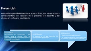 Presencial:
Educación impartida dentro de un espacio físico, con infraestructura
complementaria que requiere de la presencia del docente y del
alumno en un horario establecido
Características:
Impartimiento de conocimientos del
profesor hacia el alumno, utiliza la
evaluación mediante una escala numérica y
procesos de memorización
Rol del docente:
El docente es el que transmite los
conocimientos a los alumnos
Rol del alumno:
* Actúa como oyente y observador
* Se busca interactúe con sus compañeros y
en ocasiones se interactúa con el docente
 