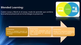 Blended Learning:
Coaten (2003) y Marsh et al (2003), modo de aprender que combina
la enseñanza presencial con la tecnología no presencial.
Características:
Combina la modalidad presencial con
una variedad de tecnologías multimedia
interactivas
Rol del docente:
Imparte clases presenciales pero se
auxilia de las herramientas multimedia
para complementar el aprendizaje
“aulas virtuales”
Rol del alumno:
Receptor de la información brindada por
el profesor, pero tiene la posibilidad de
tomar decisiones en su aprendizaje
 