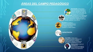 ÁREAS DEL CAMPO PEDAGÓGICO
EDUCACIÓN: Desarrollarse
como profesores y dedicarse a
colaborar aportando técnicas y
planes de estudio que vayan de
acuerdo con las necesidades de
la sociedad en el momento.
EMPRESARIAL: Apoyando en la capacitación
y técnicas de trabajo dentro de las empresas;
en la formación de formadores, como por
ejemplo, capacitando a ingenieros para que
puedan capacitar a sus obreros.
POLITICA: Se refiere a
expandir conocimientos de la
vida gubernamental así como
sus mejoras. Se podría
considerar un asesor politico.
CULTURAL: Dentro de la
pedagogía se puede interactuar de
manera explicita en cualquier
organización cultural y contribuir en
los objetivos pedagógicos de está.
PSICOLOGICO: Abarca el
despliegue de
conocimientos psicológicos
para el avance de cualquier
indviduo con trasntornos..
CAPACITACIÓN
 