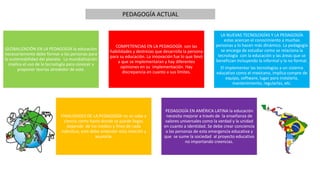 PEDAGOGÍA ACTUAL
GLOBALIZACIÓN EN LA PEDAGOGÍA la educación
necesariamente debe formar a las personas para
la sustentabilidad del planeta. La mundialización
implica el uso de la tecnología para conocer y
proponer teorías alrededor de este.
COMPETENCIAS EN LA PEDAGOGÍA son las
habilidades y destrezas que desarrolla la persona
para su educación. La innovación fue lo que llevó
a que se implementaran y hay diferentes
opiniones en su implementación. Hay
discrepancia en cuanto a sus límites.
LA NUEVAS TECNOLOGÍAS Y LA PEDAGOGÍA
estas acercan el conocimiento a muchas
personas y lo hacen más dinámico. La pedagogía
se encarga de estudiar como se relaciona la
tecnología con la educación y las áreas que se
benefician incluyendo la informal y la no formal.
El implementar las tecnologías a un sistema
educativo como el mexicano, implica compre de
equipo, software, lugar para instalarla,
mantenimiento, regularlas, etc.
FINALIDADES DE LA PEDAGOGÍA no se sabe a
ciencia cierta hasta donde se puede llegar,
depende de los medios y fines de cada
individuo, este debe entender esta relación y
asumirla.
PEDAGOGÍA EN AMÉRICA LATINA la educación
necesita mejorar a través de la enseñanza de
valores universales como la verdad y la unidad
en cuanto a identidad. Se debe crear conciencia
a las personas de esta emergencia educativa y
que se sume la sociedad al proyecto educativo
no importando creencias.
 