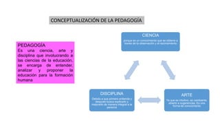 PEDAGOGÍA
Es una ciencia, arte y
disciplina que involucrando a
las ciencias de la educación,
se encarga de entender,
analizar y proponer la
educación para la formación
humana
CONCEPTUALIZACIÓN DE LA PEDAGOGÍA
CIENCIA
porque es un conocimiento que se obtiene a
través de la observación y el razonamiento
ARTE
Ya que es intuitivo, es cambiante,
abierto a sugerencias. Es una
forma de conocimiento
DISCIPLINA
Debido a que primero entiende y
después busca explicarlo y
mejorarlo de manera integral a la
persona
 
