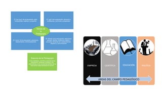 El “por qué” de la educación: para
comprender, explicar y proponer
El “qué” de la educación: alumnos y
profesores, currícula y programas
El “cómo” de la educación: aclarando,
relacionando, individualizando
El “dónde” de la educación: estructura
escolar, familia, institución (salón y
escuela), tomando en cuenta tiempo,
espacio y comunicación
Esencia de la Pedagogía
Crea hipótesis, coordina ciencias de la
educación, entiende, analiza y da
alternativas a los comportamientos de la
educación adecuándose al mundo
Tareas de
la
Pedagogía
EMPRESA CIENTÍFICA POLÍTICA
AREAS DEL CAMPO PEDAGÓGICO
EDUCACIÓN
 